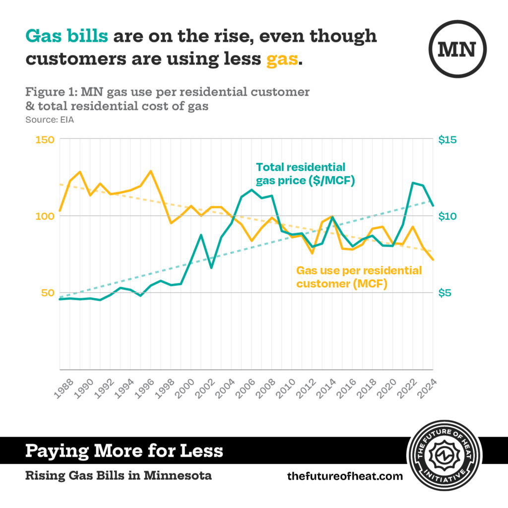 Gas bills are on the rise
