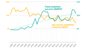 Ayada Leads helps Minnesotans understand health impacts of gas stoves 9 Gas bills are on the rise 1280x720 1