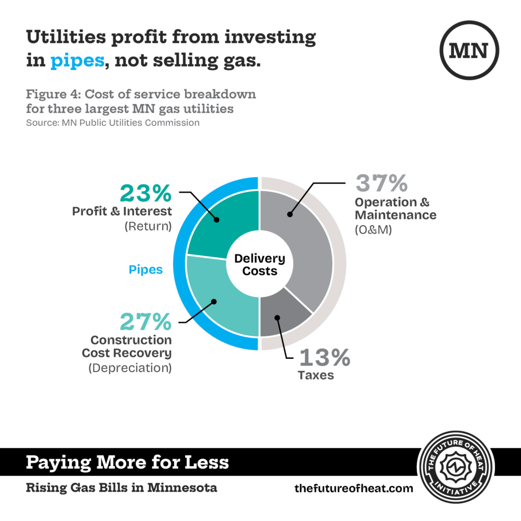Paying More for Less: Why gas bills are rising in Minnesota 6 Pipes