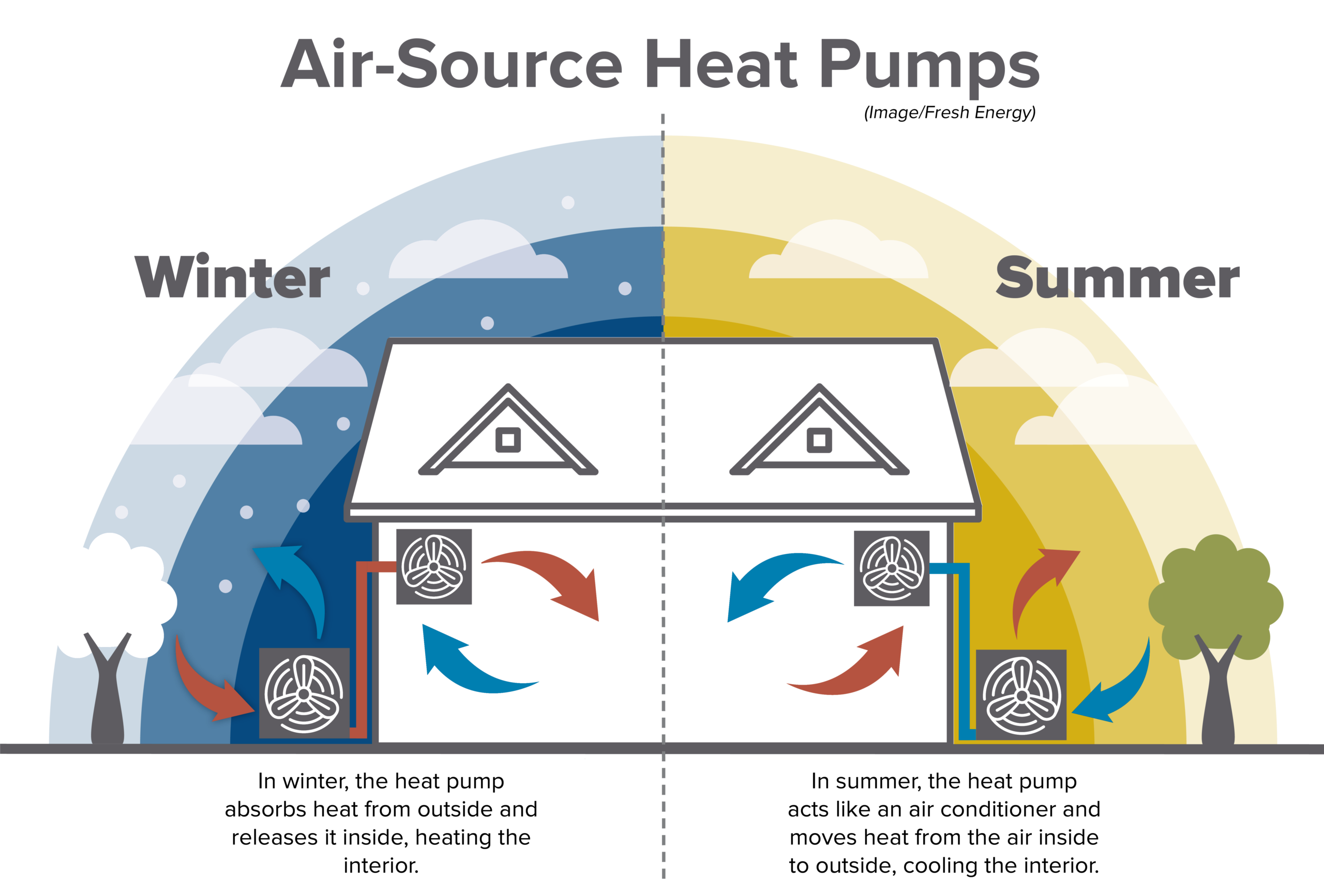 What’s up with heat pumps? 2 Air Source Heat Pumps by Fresh Energy scaled