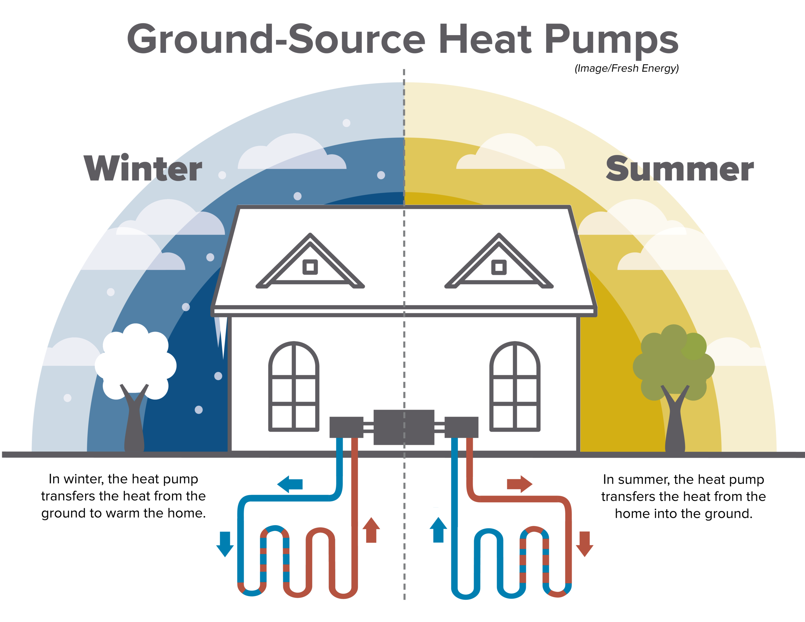 What’s up with heat pumps? 3 Ground Source Heat Pumps by Fresh Energy scaled